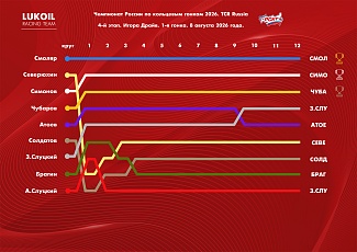 Покруговка гонок четвертого этапа Российской серии кольцевых гонок на Игора Драйв